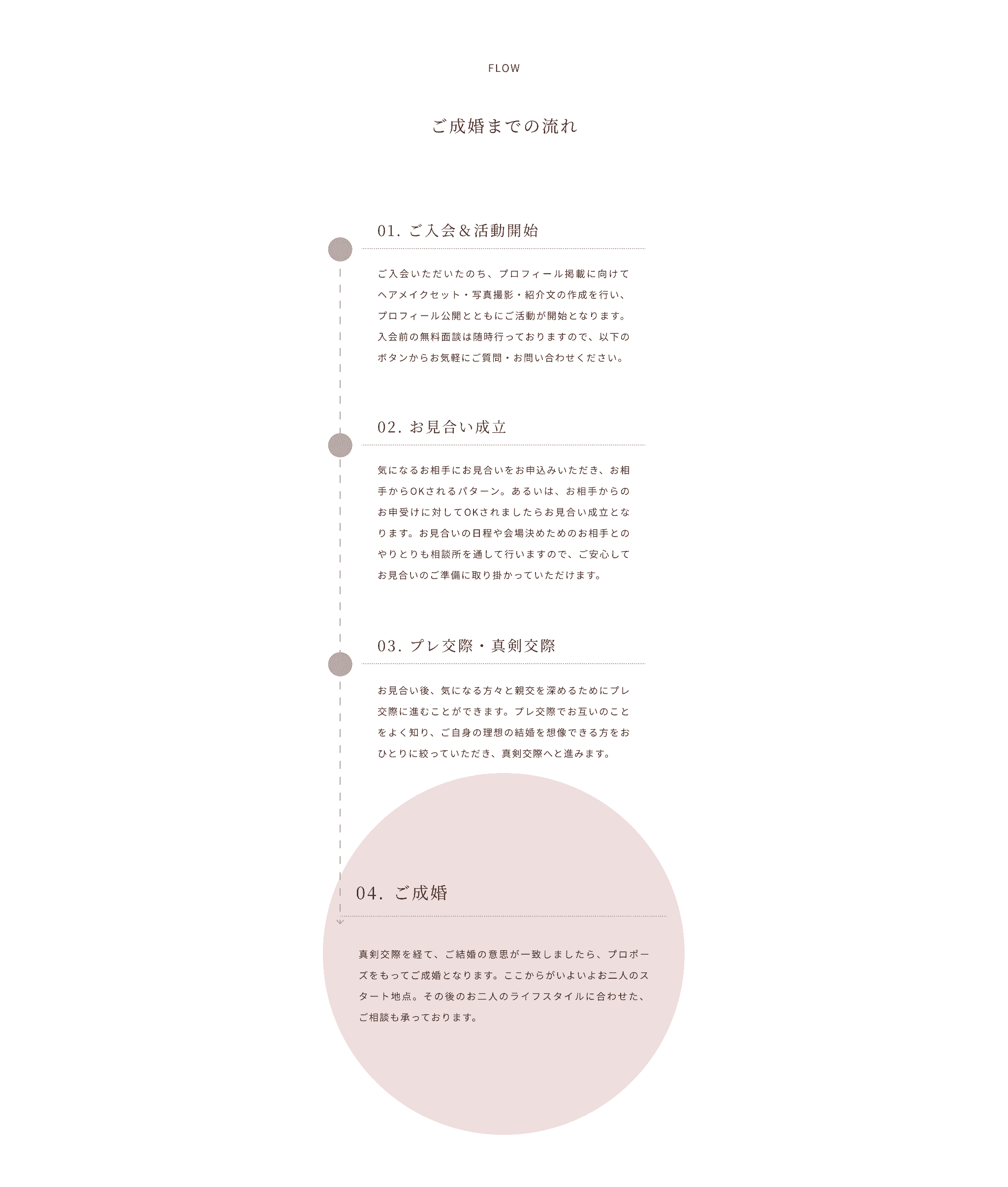 flow ご成婚までの流れ
01.
ご入会＆活動開始
ご入会いただいたのち、プロフィール掲載に向けてヘアメイクセット・写真撮影・紹介文の作成を行い、プロフィール公開とともにご活動が開始となります。入会前の無料面談は随時行っておりますので、以下のボタンからお気軽にご質問・お問い合わせください。
02.
お見合い成立
気になるお相手にお見合いをお申込みいただき、お相手からOKされるパターン。あるいは、お相手からのお申受けに対してOKされましたらお見合い成立となります。お見合いの日程や会場決めためのお相手とのやりとりも相談所を通して行いますので、ご安心してお見合いのご準備に取り掛かっていただけます。
03.
プレ交際・真剣交際
お見合い後、気になる方々と親交を深めるためにプレ交際に進むことができます。プレ交際でお互いのことをよく知り、ご自身の理想の結婚を想像できる方をおひとりに絞っていただき、真剣交際へと進みます。
04.
ご成婚
真剣交際を経て、ご結婚の意思が一致しましたら、プロポーズをもってご成婚となります。ここからがいよいよお二人のスタート地点。その後のお二人のライフスタイルに合わせた、ご相談も承っております。