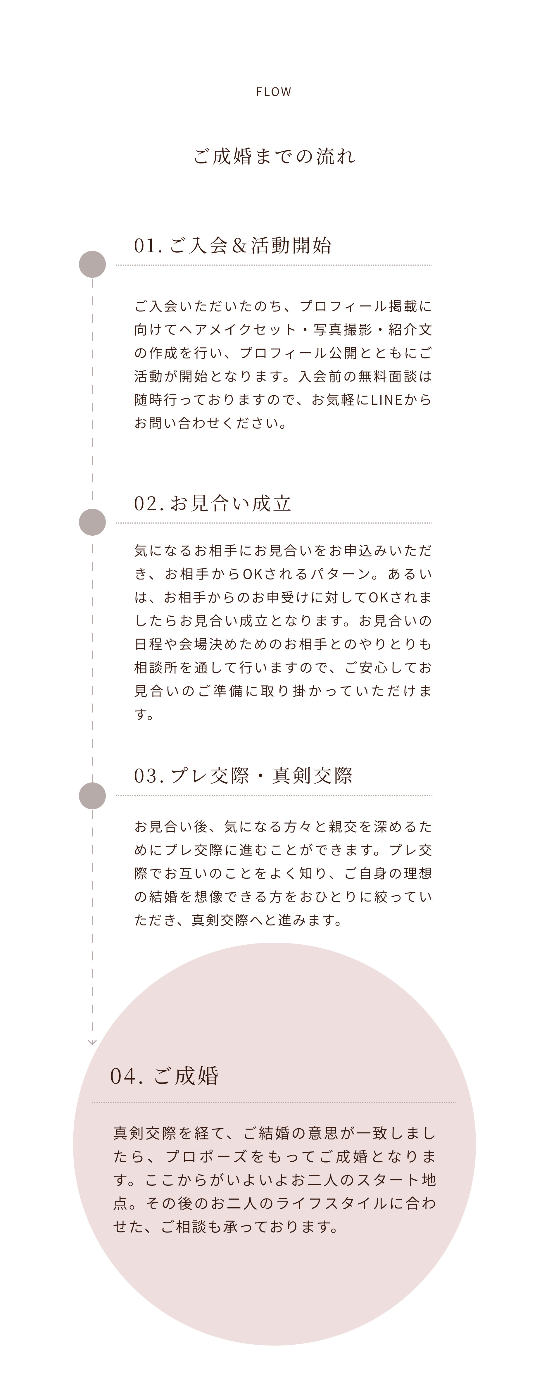 flow ご成婚までの流れ
01.
ご入会＆活動開始
ご入会いただいたのち、プロフィール掲載に向けてヘアメイクセット・写真撮影・紹介文の作成を行い、プロフィール公開とともにご活動が開始となります。入会前の無料面談は随時行っておりますので、以下のボタンからお気軽にご質問・お問い合わせください。
02.
お見合い成立
気になるお相手にお見合いをお申込みいただき、お相手からOKされるパターン。あるいは、お相手からのお申受けに対してOKされましたらお見合い成立となります。お見合いの日程や会場決めためのお相手とのやりとりも相談所を通して行いますので、ご安心してお見合いのご準備に取り掛かっていただけます。
03.
プレ交際・真剣交際
お見合い後、気になる方々と親交を深めるためにプレ交際に進むことができます。プレ交際でお互いのことをよく知り、ご自身の理想の結婚を想像できる方をおひとりに絞っていただき、真剣交際へと進みます。
04.
ご成婚
真剣交際を経て、ご結婚の意思が一致しましたら、プロポーズをもってご成婚となります。ここからがいよいよお二人のスタート地点。その後のお二人のライフスタイルに合わせた、ご相談も承っております。